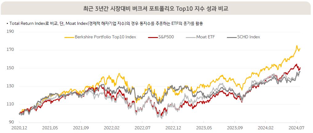 최근 3년간 시장 대비 '버크셔 포트폴리오' top 10 지수의 성과를 비교한 그래프.